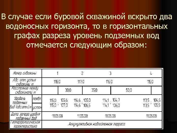 В случае если буровой скважиной вскрыто два водоносных горизонта, то в горизонтальных графах разреза