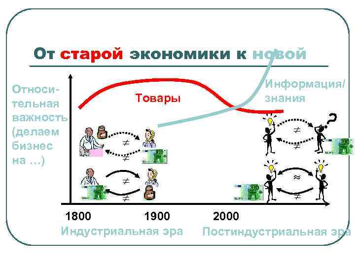 От старой экономики к новой Относительная важность (делаем бизнес на …) Товары 1800 1900