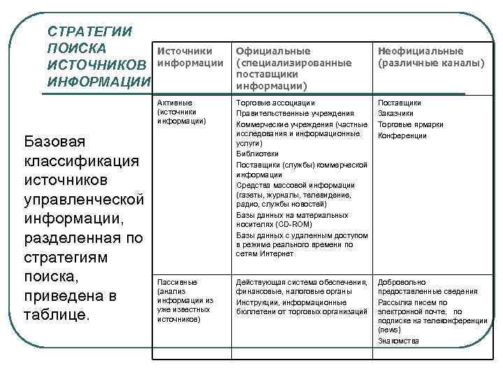 СТРАТЕГИИ ПОИСКА ИСТОЧНИКОВ ИНФОРМАЦИИ Официальные (специализированные поставщики информации) Неофициальные (различные каналы) Активные (источники информации)