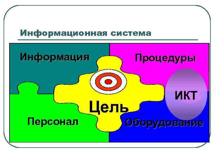 Информационная система Информация Персонал Процедуры Цель ИКТ Оборудование 