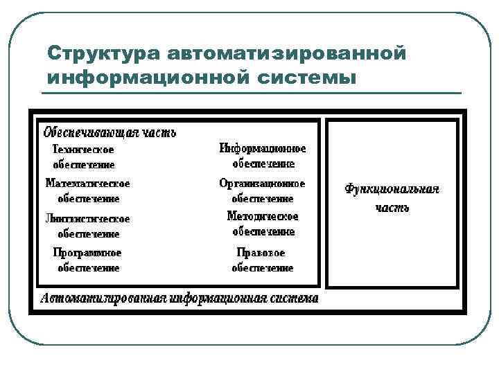 Структура автоматизированной информационной системы 