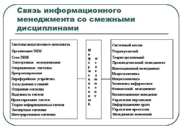 Связь информационного менеджмента со смежными дисциплинами 