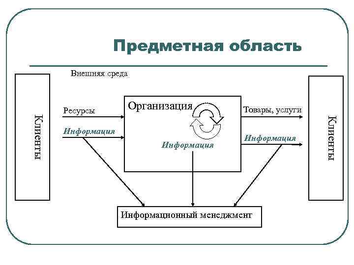 Предметная область Внешняя среда Организация Информация Товары, услуги Информация Информационный менеджмент Клиенты Ресурсы 