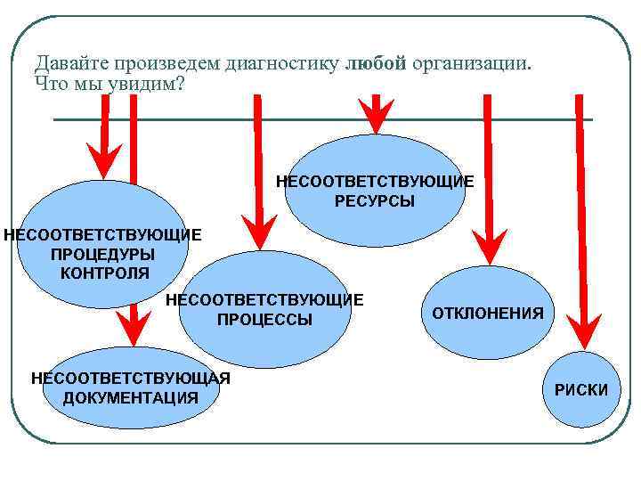 Давай производить. Решетка информационного менеджмента. Схема социологической диагностики любого процесса в организации. Основные направления информационного менеджмента. Где изготавливают диагностическую модель.