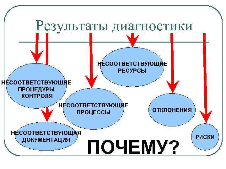 Результаты диагностики НЕСООТВЕТСТВУЮЩИЕ РЕСУРСЫ НЕСООТВЕТСТВУЮЩИЕ ПРОЦЕДУРЫ КОНТРОЛЯ НЕСООТВЕТСТВУЮЩИЕ ПРОЦЕССЫ НЕСООТВЕТСТВУЮЩАЯ ДОКУМЕНТАЦИЯ ОТКЛОНЕНИЯ ПОЧЕМУ? РИСКИ