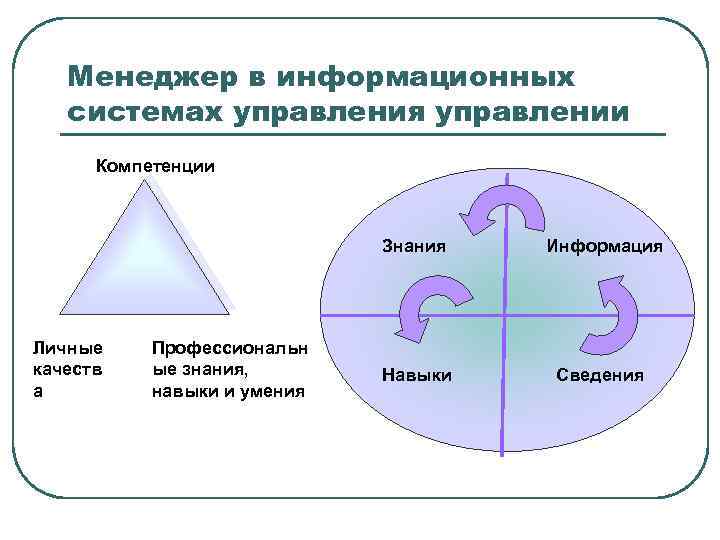 Менеджер в информационных системах управления управлении Компетенции Знания Личные качеств а Профессиональн ые знания,