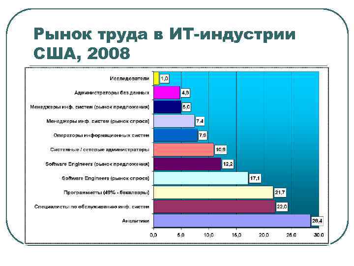 Рынок труда в ИТ-индустрии США, 2008 