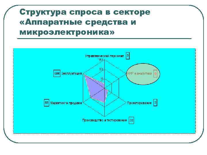 Структура спроса в секторе «Аппаратные средства и микроэлектроника» 