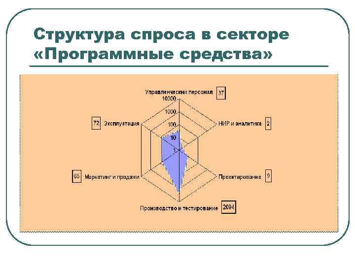 Структура спроса в секторе «Программные средства» 