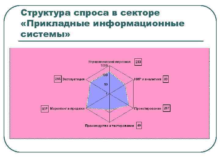 Структура спроса в секторе «Прикладные информационные системы» 