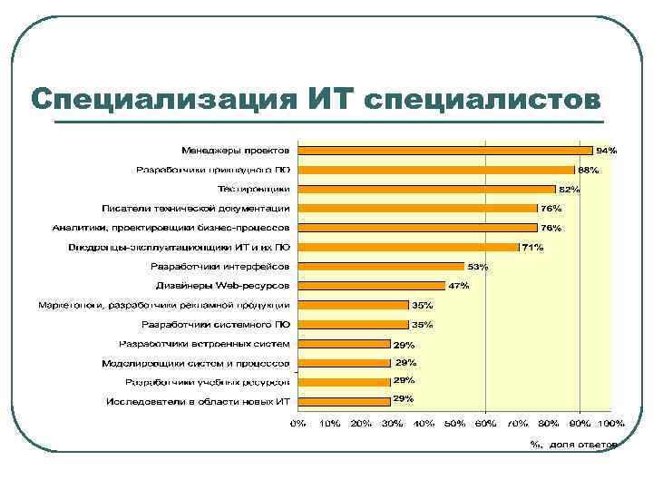 Специализация ИТ специалистов 