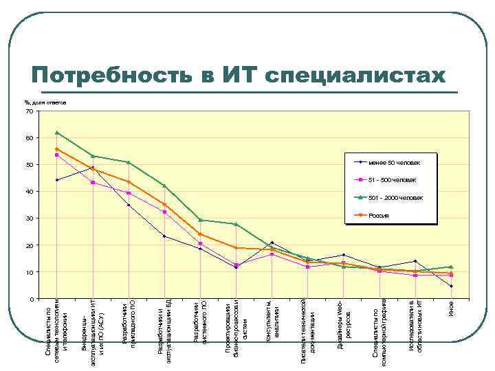 0 30 Иное 40 Исследователи в области новых ИТ 50 Специалисты по компьютерной графике