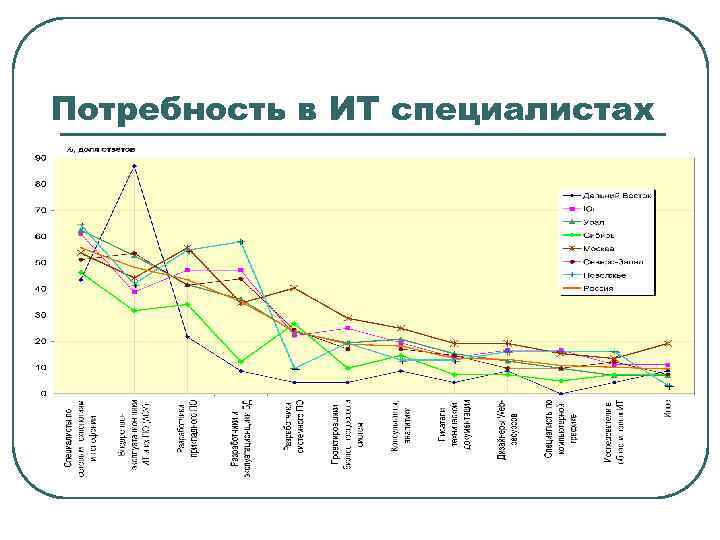 Потребность роста. Потребность в it специалистах в России. Потребность в специалистах. Рост потребности в ИТ специалистах. Рост потребности в it специалистах график.