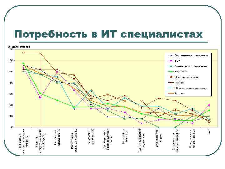 Потребность в ИТ специалистах 