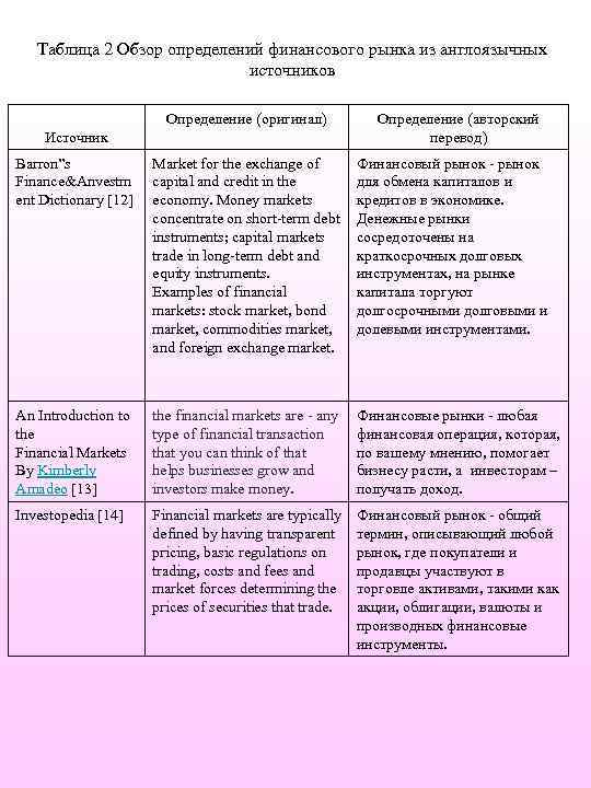 Таблица 2 Обзор определений финансового рынка из англоязычных источников Определение (оригинал) Источник Определение (авторский