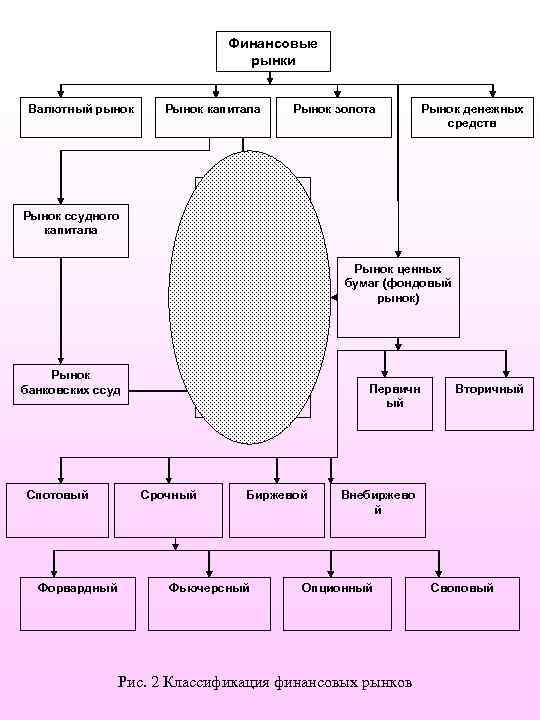 Финансовые рынки Валютный рынок Рынок капитала Рынок золота Рынок долевых ценных бумаг Рынок ссудного