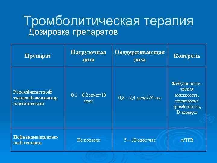 Тромболитическая терапия Дозировка препаратов Препарат Нагрузочная доза Поддерживающая доза Контроль Рекомбинантный тканевой активатор плазминогена