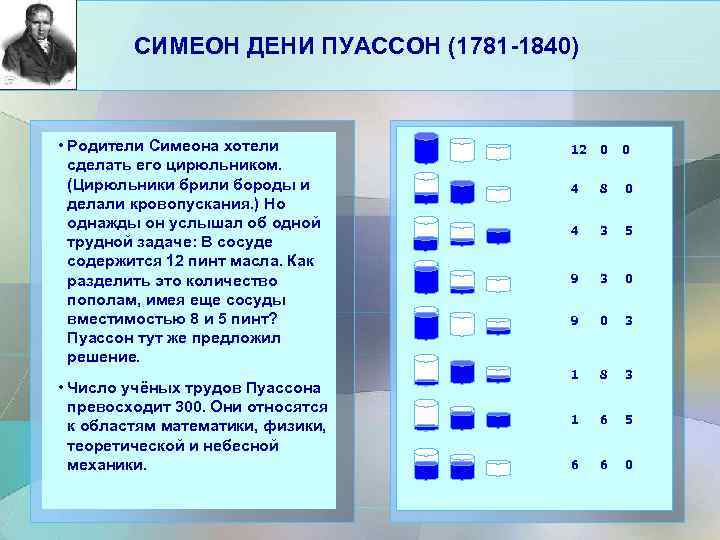 СИМЕОН ДЕНИ ПУАССОН (1781 -1840) • Родители Симеона хотели сделать его цирюльником. (Цирюльники брили