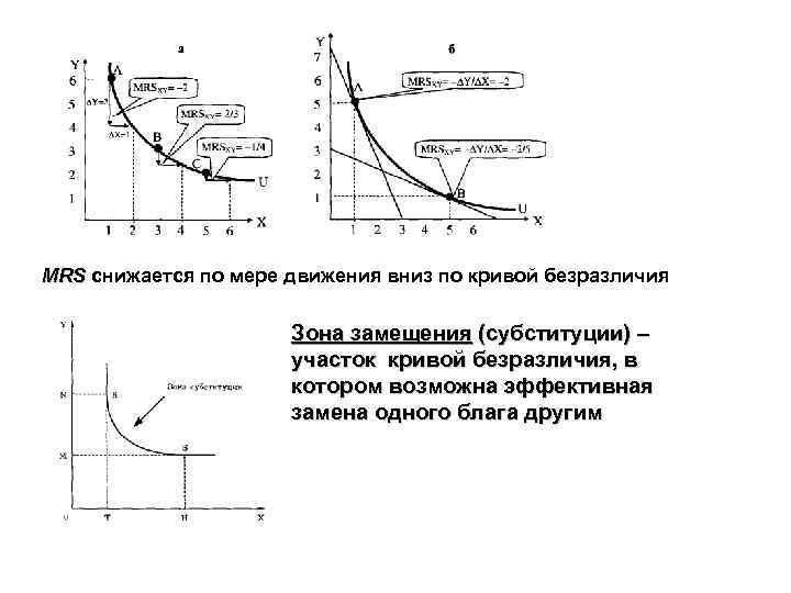 MRS снижается по мере движения вниз по кривой безразличия MRS Зона замещения (субституции) –