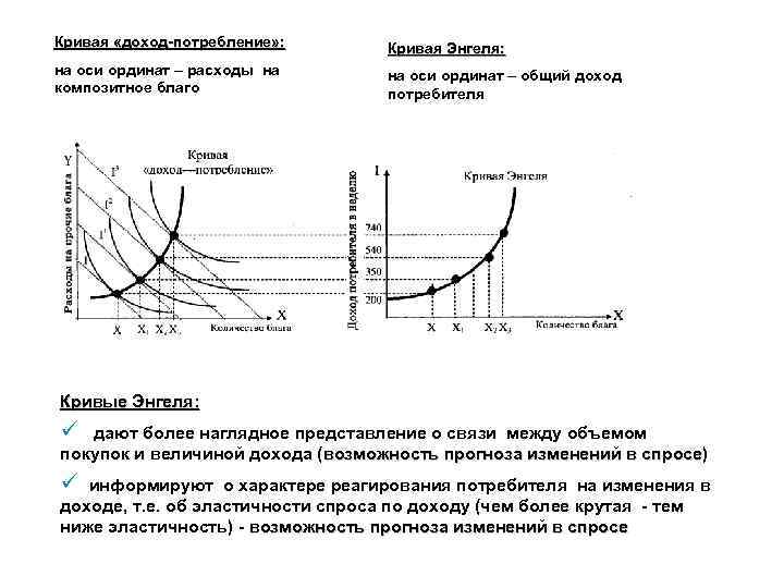 Кривая «доход-потребление» : Кривая Энгеля: на оси ординат – расходы на композитное благо на