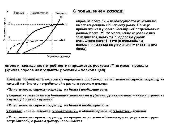 С повышением дохода: спрос на блага I и II необходимости изначально необходимости имеет тенденцию