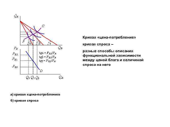 Кривая «цена-потребление» кривая спроса – разные способы описания функциональной зависимости между ценой блага и