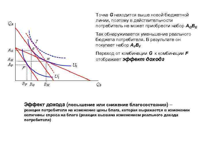 Точка G находится выше новой бюджетной G линии, поэтому в действительности потребитель не может
