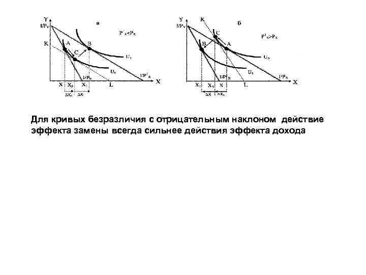 Для кривых безразличия с отрицательным наклоном действие эффекта замены всегда сильнее действия эффекта дохода