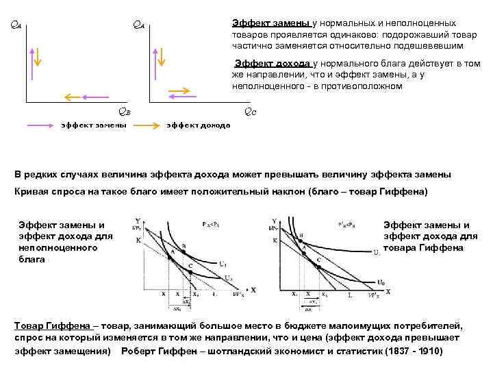 Эффект замены у нормальных и неполноценных товаров проявляется одинаково: подорожавший товар частично заменяется относительно