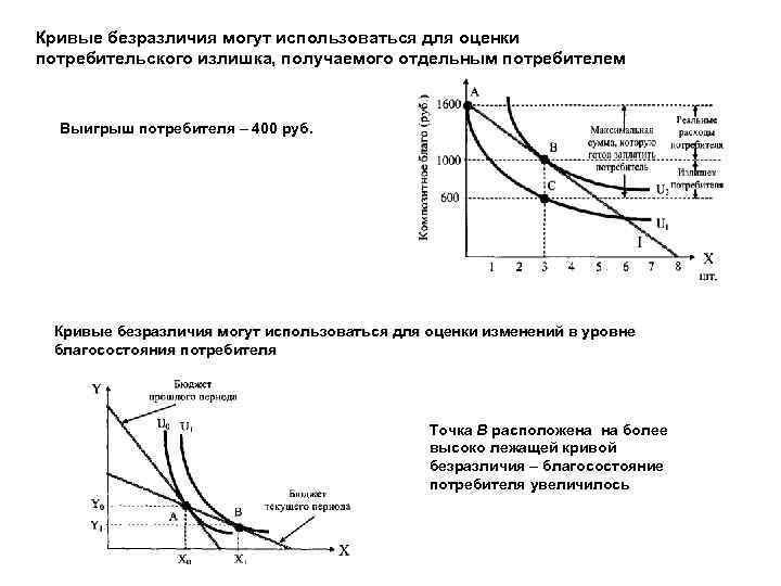Кривые безразличия могут использоваться для оценки потребительского излишка, получаемого отдельным потребителем Выигрыш потребителя –