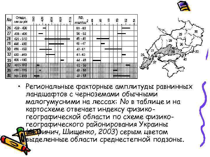  • Региональные факторные амплитуды равнинных ландшафтов с черноземами обычными малогумусними на лессах: No