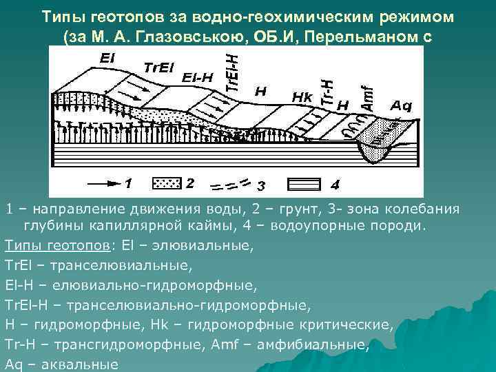   Типы геотопов за водно-геохимическим режимом  (за М. А. Глазовською, ОБ. И,