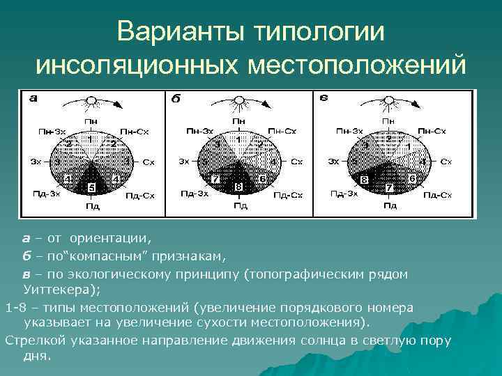    Варианты типологии инсоляционных местоположений  а – от ориентации,  б