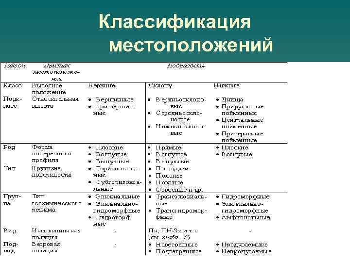 Классификация местоположений 