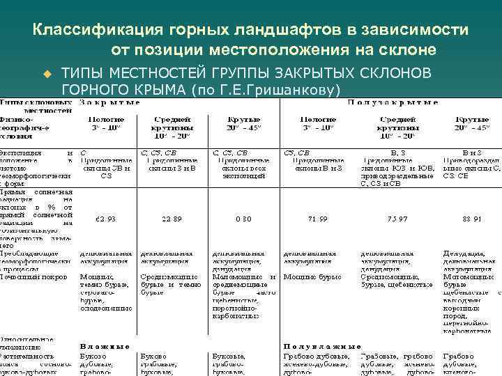 Классификация горных ландшафтов в зависимости  от позиции местоположения на склоне u  ТИПЫ