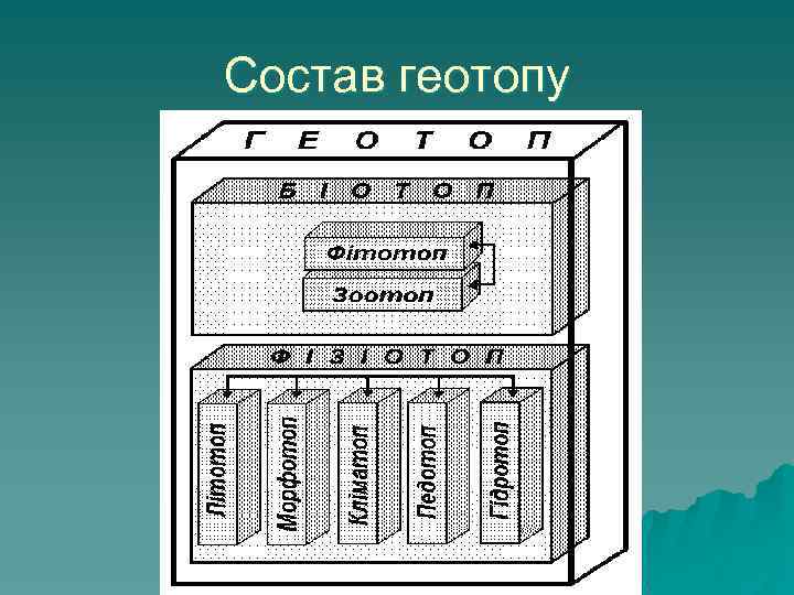 Состав геотопу 