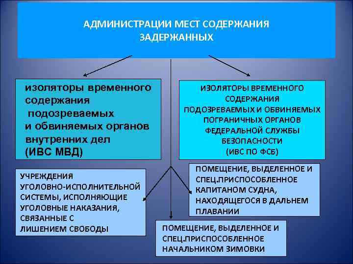 АДМИНИСТРАЦИИ МЕСТ СОДЕРЖАНИЯ ЗАДЕРЖАННЫХ изоляторы временного содержания подозреваемых и обвиняемых органов внутренних дел (ИВС