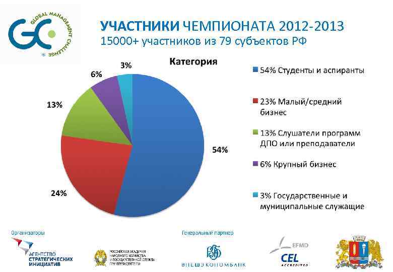 УЧАСТНИКИ ЧЕМПИОНАТА 2012 -2013 15000+ участников из 79 субъектов РФ 