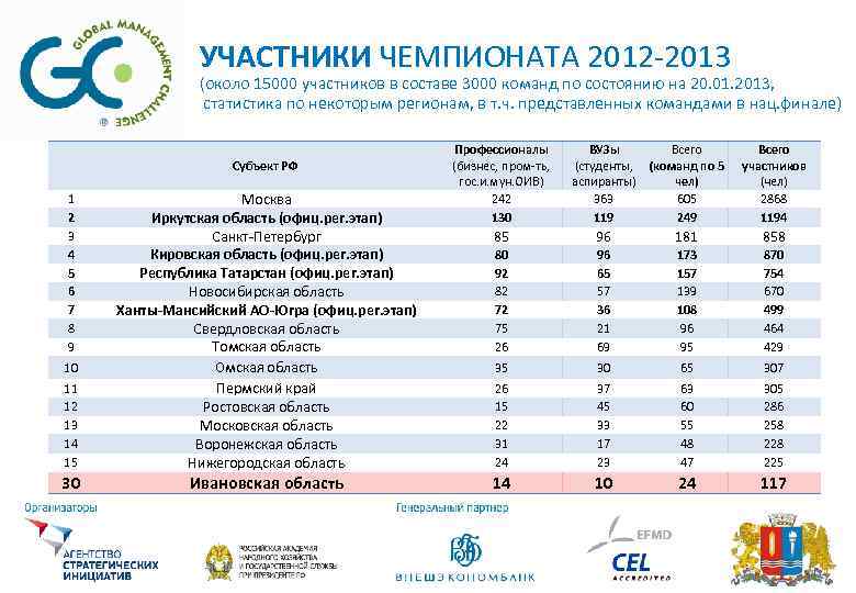 УЧАСТНИКИ ЧЕМПИОНАТА 2012 -2013 (около 15000 участников в составе 3000 команд по состоянию на