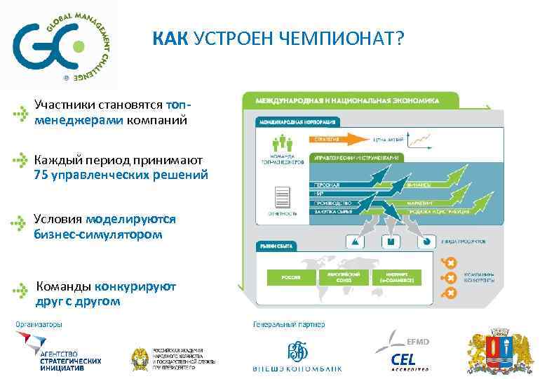 КАК УСТРОЕН ЧЕМПИОНАТ? Участники становятся топменеджерами компаний Каждый период принимают 75 управленческих решений Условия