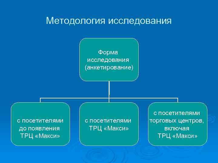 Методология исследования Форма исследования (анкетирование) с посетителями до появления ТРЦ «Макси» с посетителями торговых