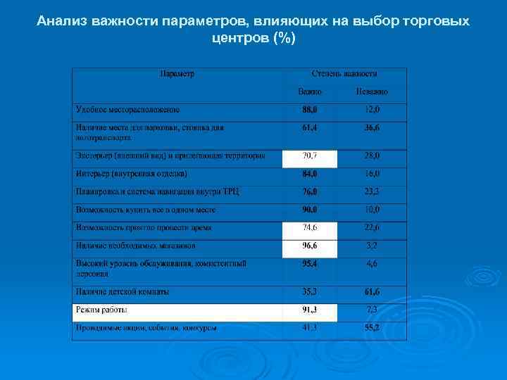 Параметры влияющие