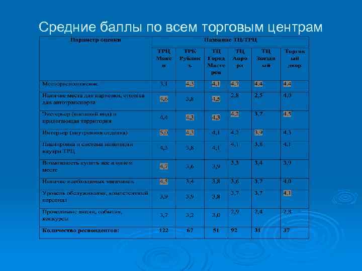 Средние баллы по всем торговым центрам 
