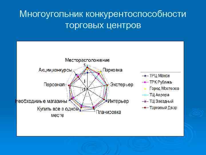 Лепестковая диаграмма конкурентоспособности