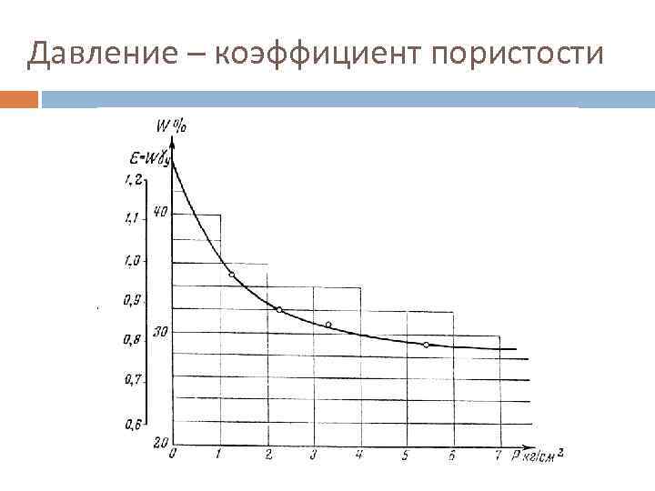 Давление – коэффициент пористости 