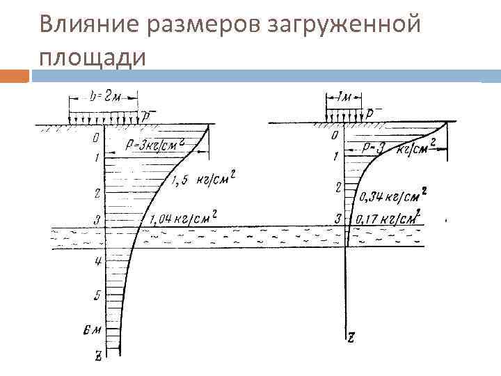 Влияние размеров загруженной площади 