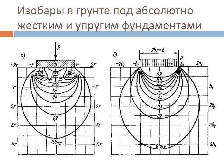 Изобары в грунте под абсолютно жестким и упругим фундаментами 