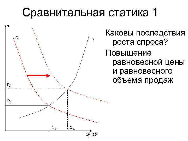 Сравнительная статика 1 P D S Pe 2 Pe 1 Qe 2 Qd, Qs