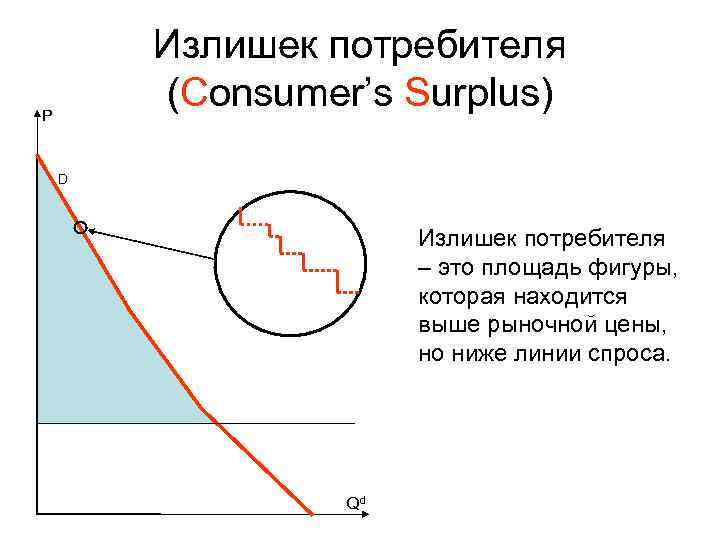 Излишек потребителя (Consumer’s Surplus) P D Излишек потребителя – это площадь фигуры, которая находится