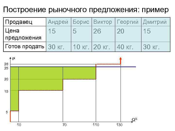 Построение рыночного предложения: пример Продавец Андрей Борис Виктор Георгий Дмитрий Цена 15 5 26